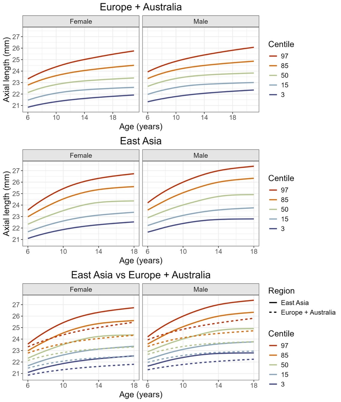 Three axial length centile charts for males and females at different ages, for Europe plus Australia, East Asia, and East Asia vs Europe plus Australia