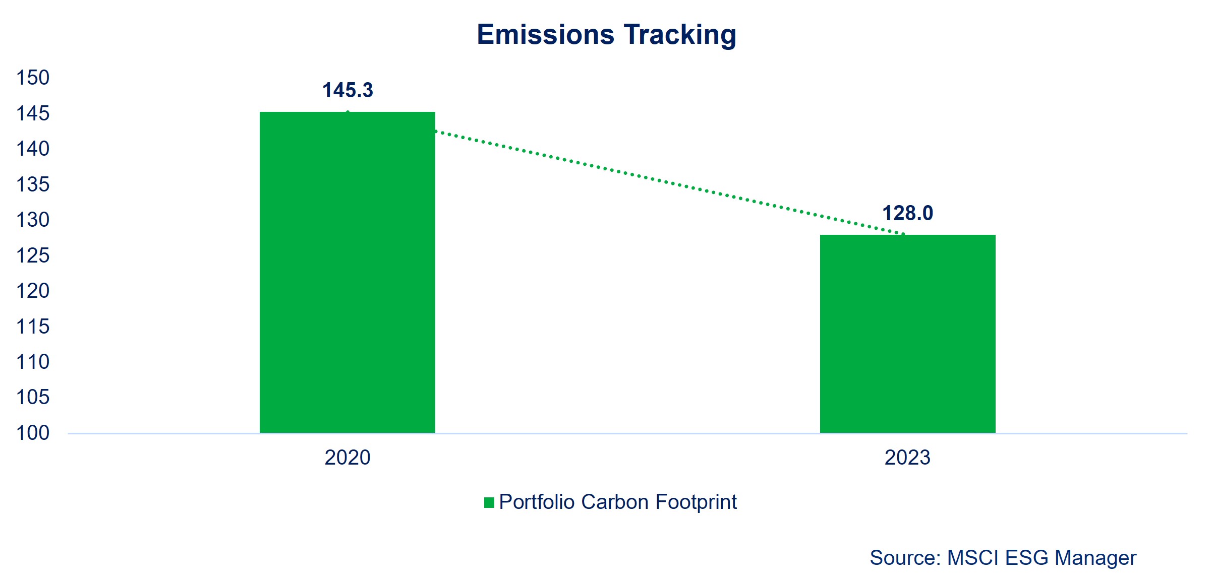 Image of a graph showing a decrease in the portfolio carbon footprint from 145.3 in 2020 to 128.0 in 2023