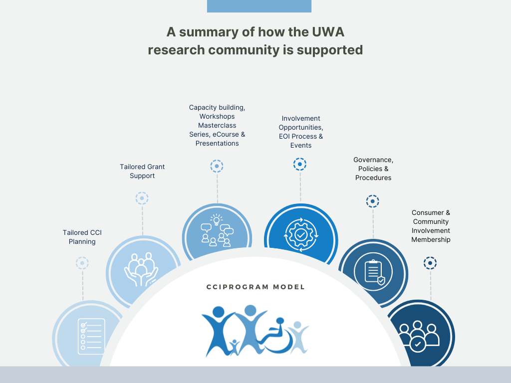 CCIProgram Model UWA