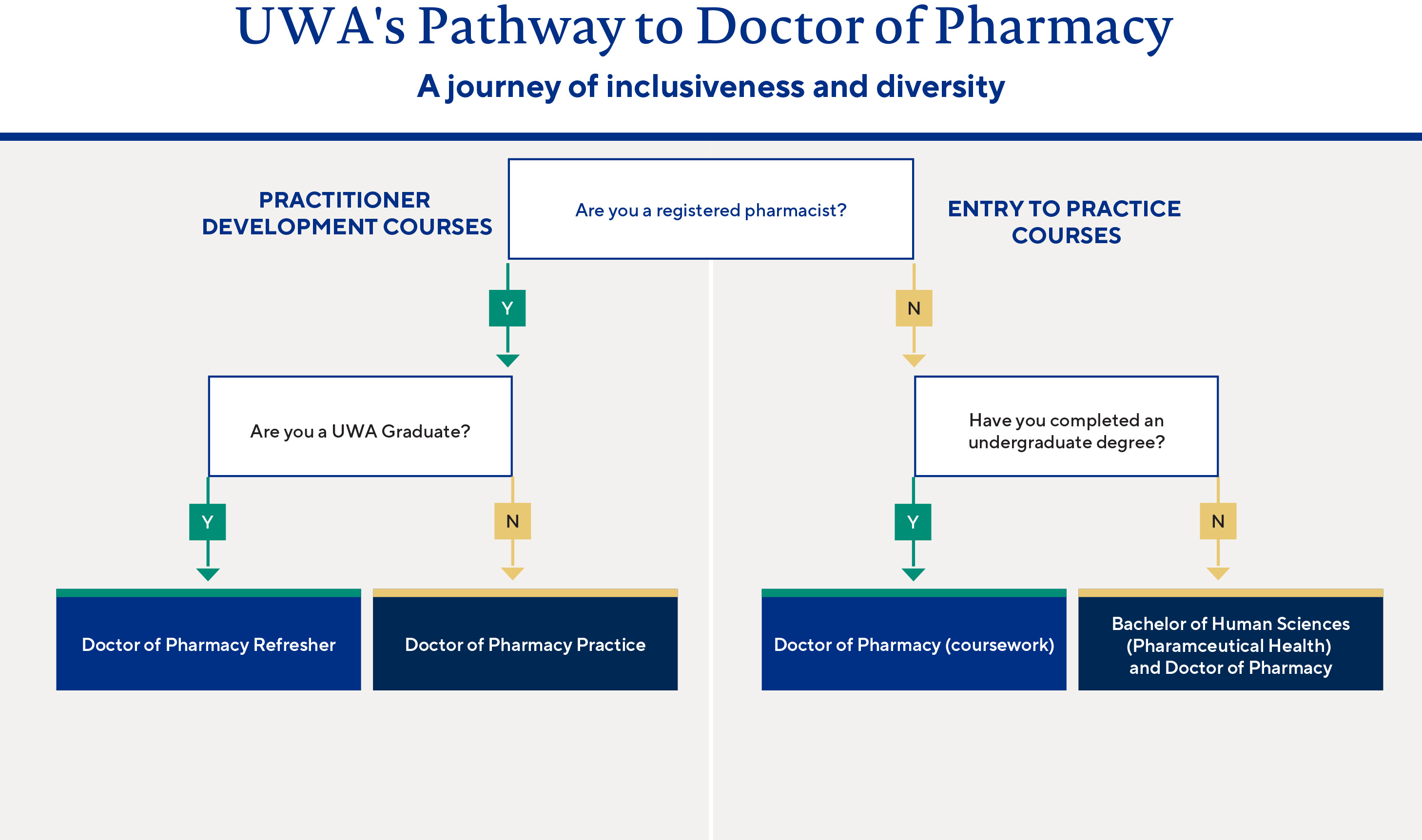 UWA Pharmacy Doctor of Pharmacy flowchart