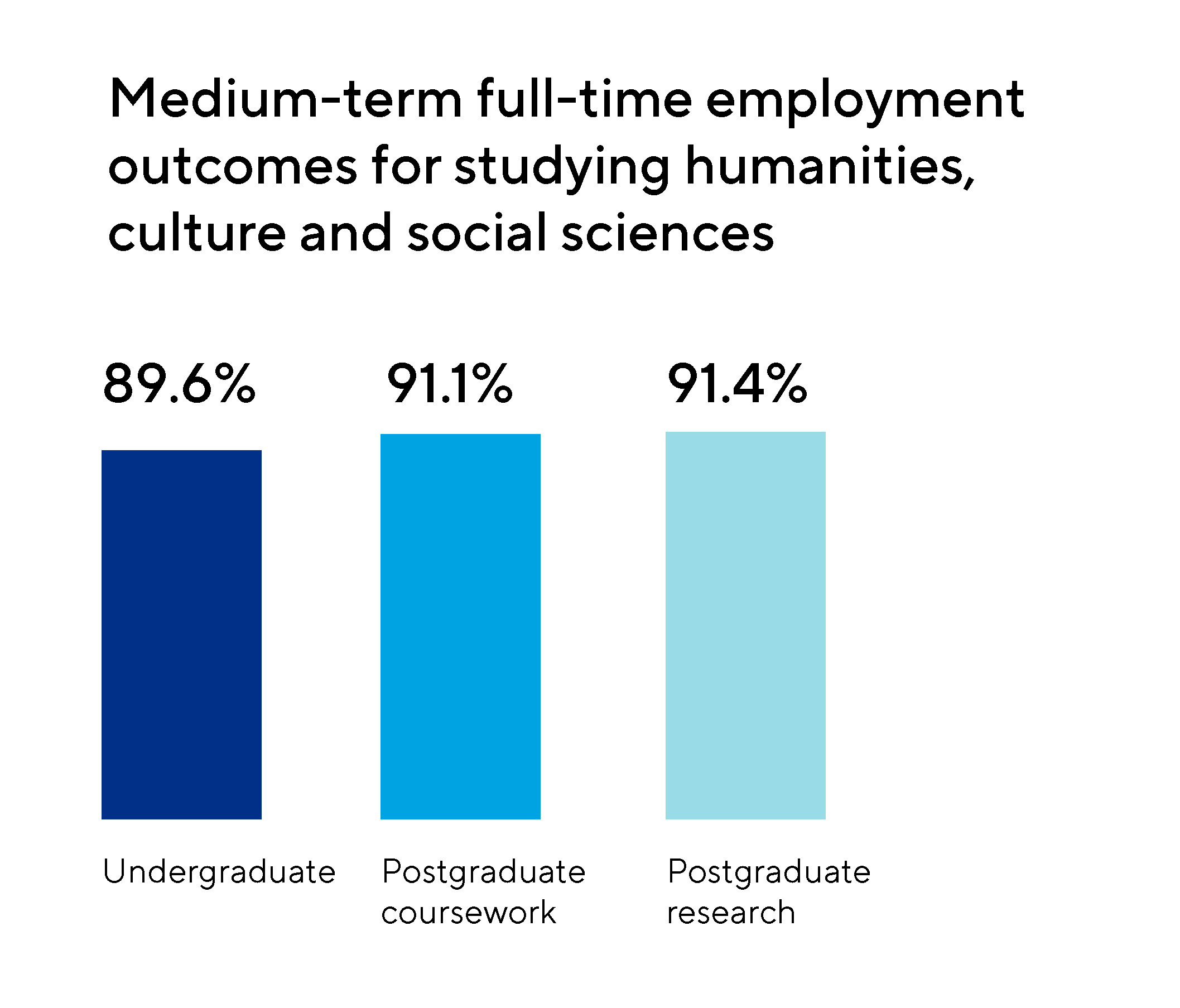 Image of a graph displaying the medium-term full-term employment outcomes for studying humanities, culture and social sciences with 89.6% allocated to undergraduate, 91.1% allocated to postgraduate coursework and 91.4% allocated to postgraduate research
