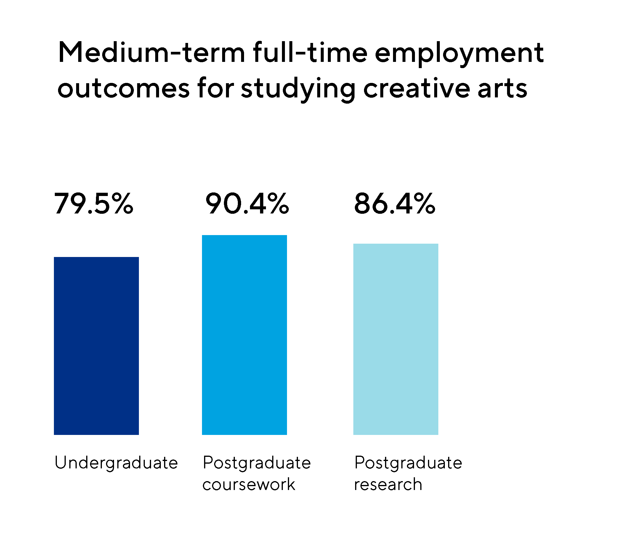 Image of the medium-term full-term employment outcomes for studying creative arts, with 79.5% allocated to undergraduates, 90.4% allocated to postgraduate coursework and 86.4% allocated to postgraduate research