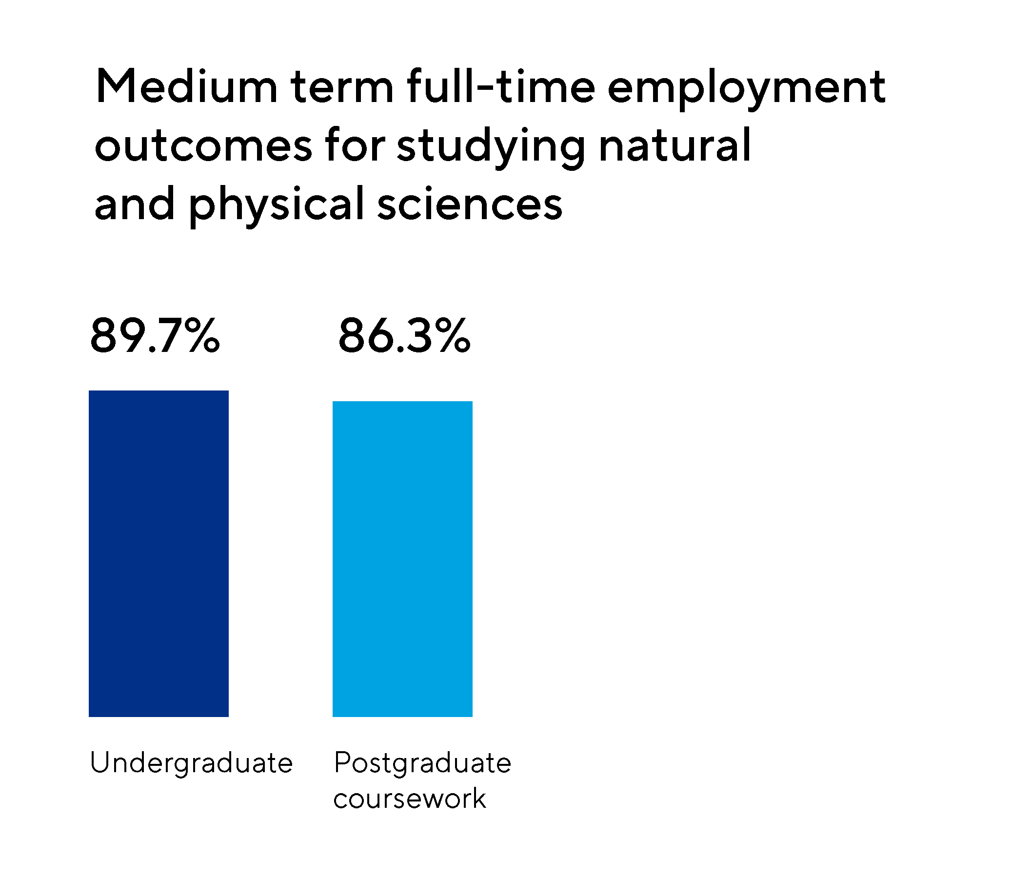 Image of a graph displaying the medium-term full-term employment outcomes for studying natural and physical sciences with 89.7% allocated to undergraduate and 86.3% allocated to postgraduate coursework