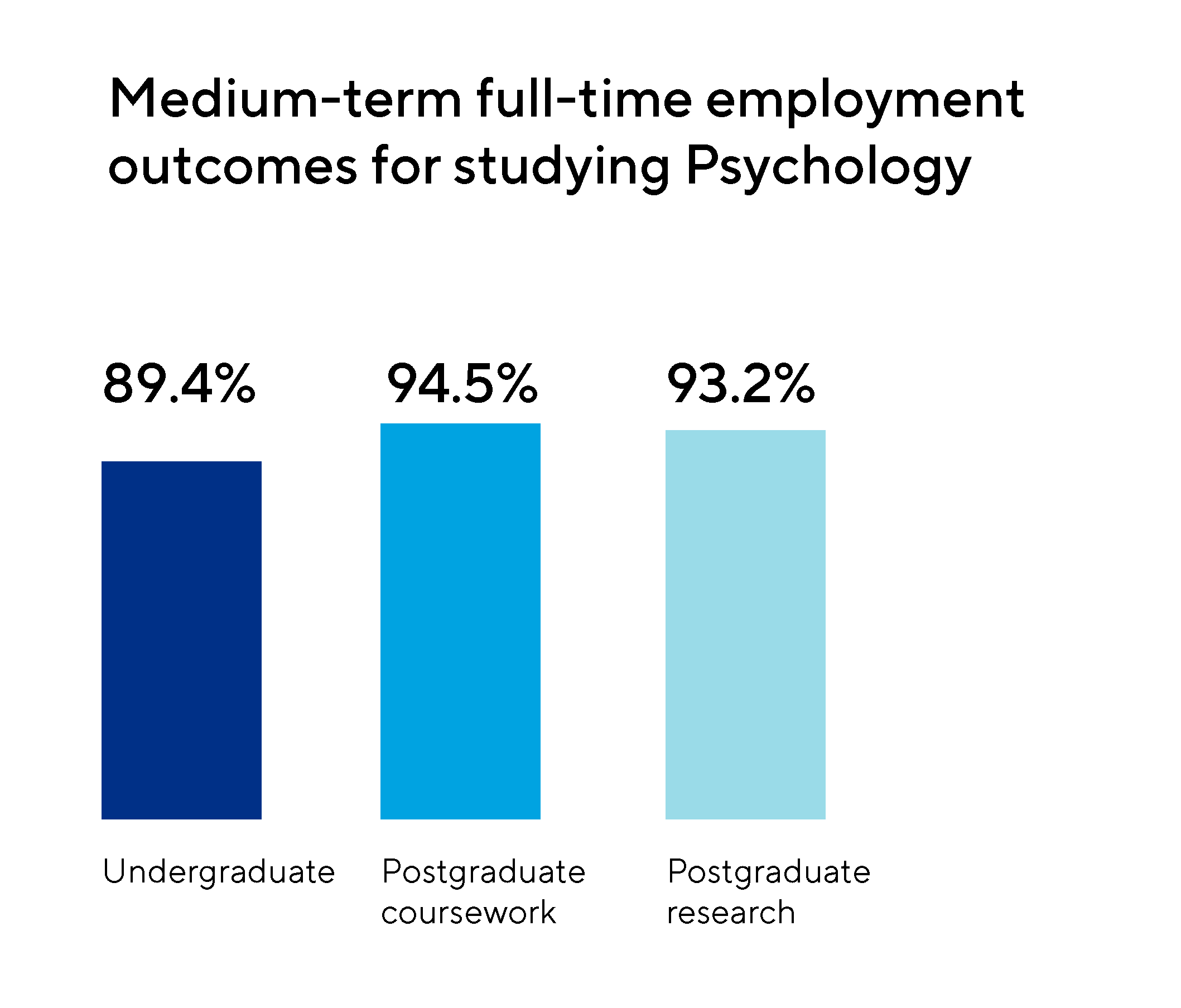 Image of the medium-term full-term employment outcomes for studying psychology, with 89.4% being allocated to Undergraduates, 94.5% being allocated to postgraduate course and 93.2% being allocated to postgraduate research.